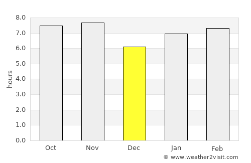Votuporanga average rain in December