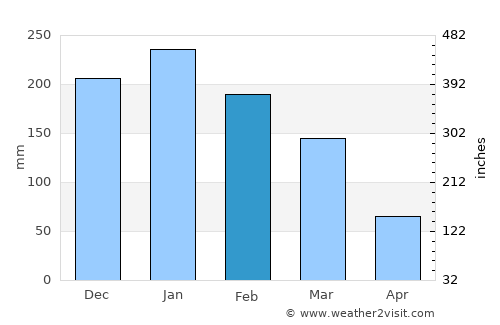 Votuporanga average rain in February