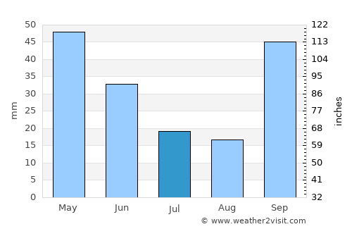 Votuporanga average rain in July
