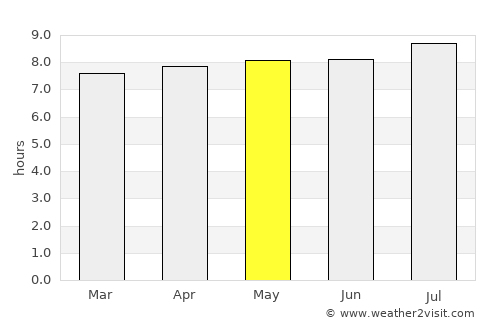 Votuporanga average rain in May