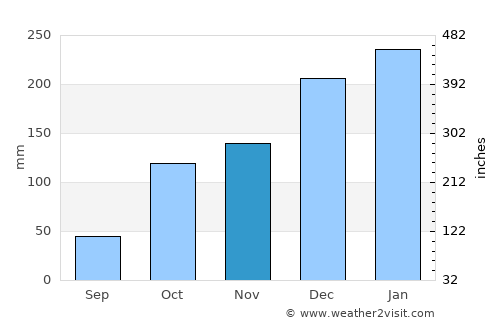 Votuporanga average rain in November