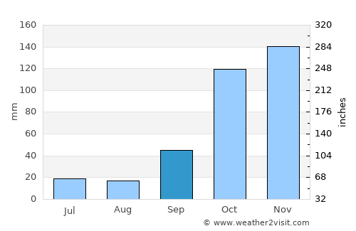 Votuporanga average rain in September