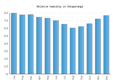 Votuporanga relative humidity averages