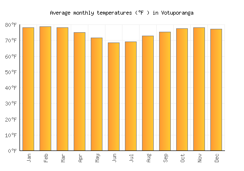Votuporanga average temperature chart (Fahrenheit)