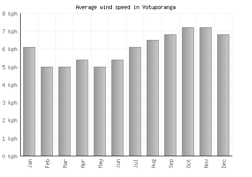 Votuporanga average winspeed by month (km/h)