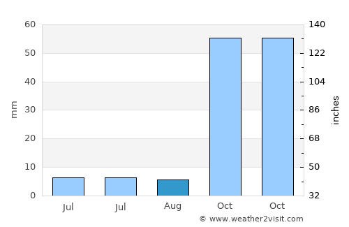 Voúla average rain in August