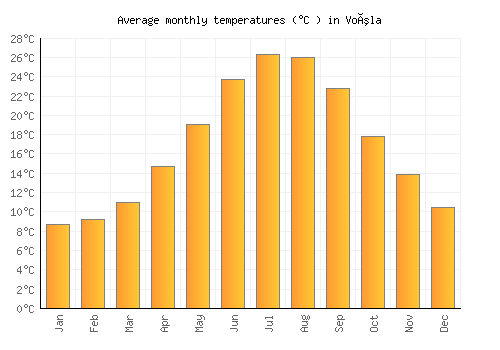 Voúla average temperature chart (Celsius)
