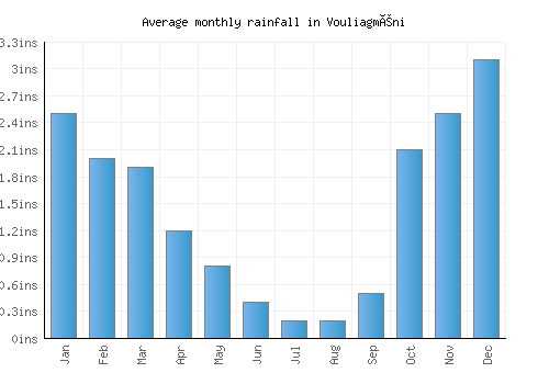 Vouliagméni monthly rainfall chart (inches)