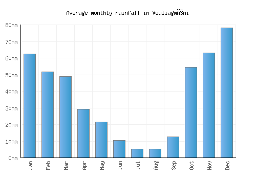 Vouliagméni monthly rainfall chart (mm)