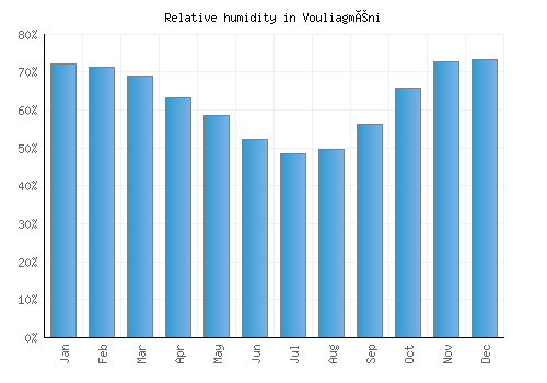 Vouliagméni relative humidity averages