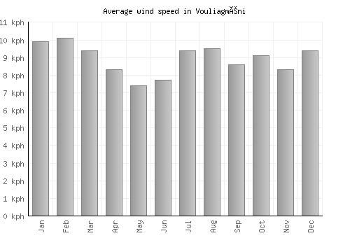 Vouliagméni average winspeed by month (km/h)