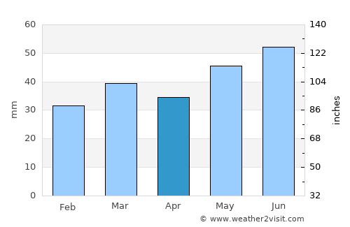 Vrå average rain in April
