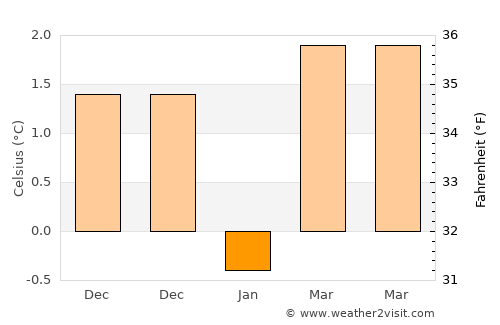 Vrå average temperature in January