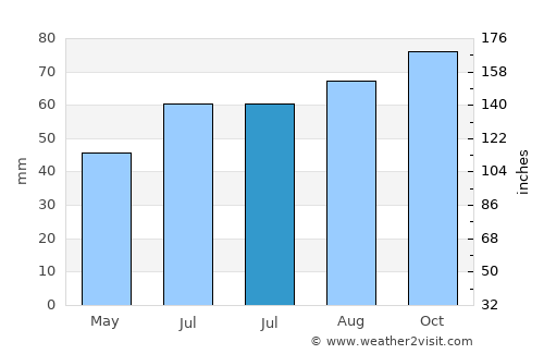 Vrå average rain in July