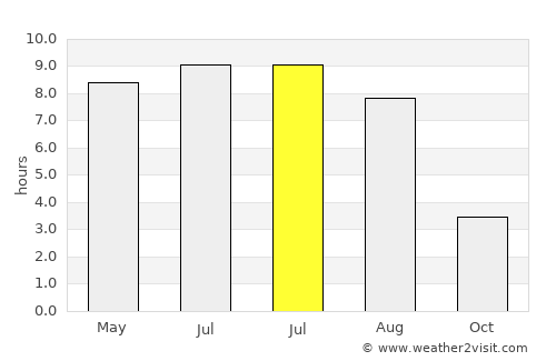 Vrå average rain in July