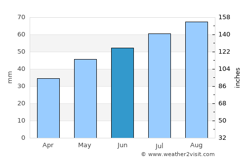 Vrå average rain in June