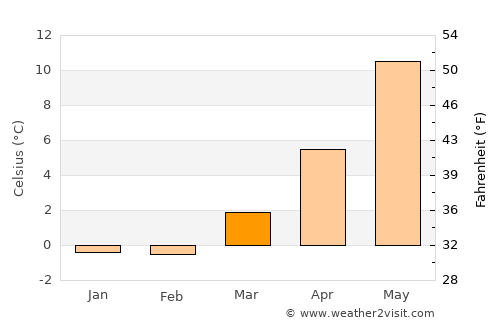 Vrå average temperature in March
