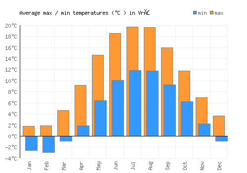 Vrå average minimum / maximum temperatures (Celsius)