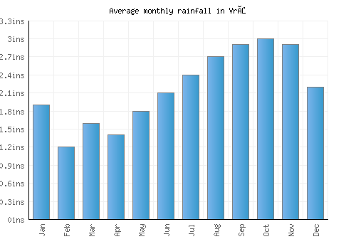 Vrå monthly rainfall chart (inches)