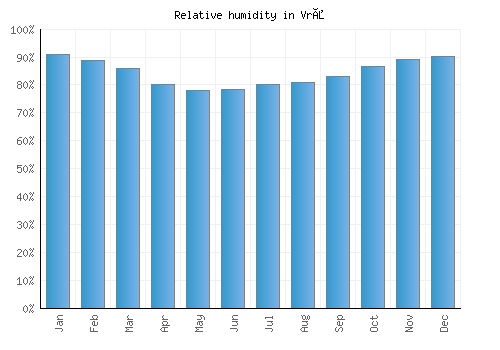 Vrå relative humidity averages