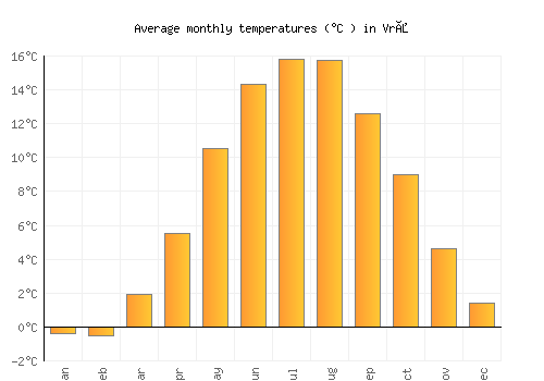 Vrå average temperature chart (Celsius)