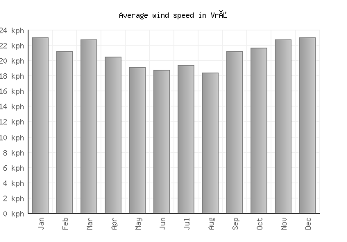 Vrå average winspeed by month (km/h)