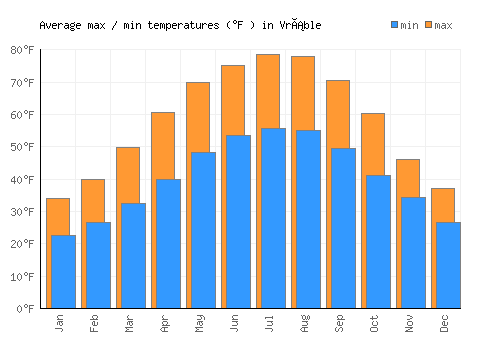 Vráble average minimum / maximum temperatures (Fahrenheit)