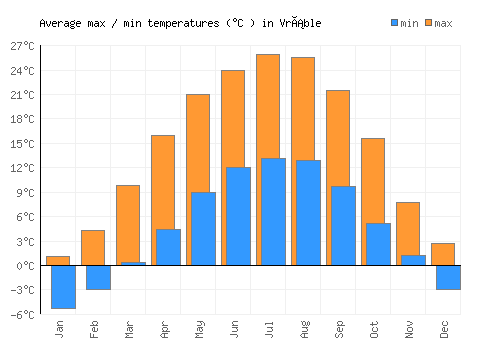 Vráble average minimum / maximum temperatures (Celsius)