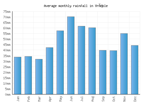 Vráble monthly rainfall chart (mm)