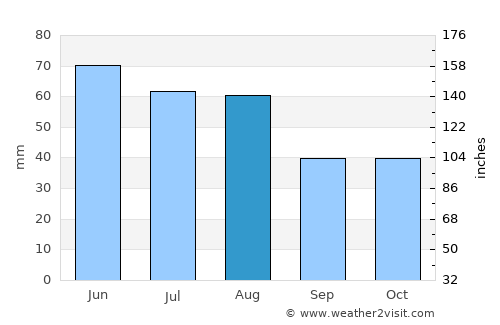 Vráble average rain in August
