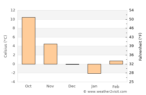 Vráble average temperature in December