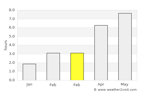 Vráble average rain in February