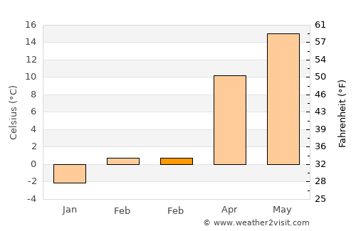 Vráble average temperature in February