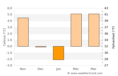 Vráble average temperature in January