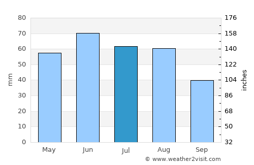 Vráble average rain in July