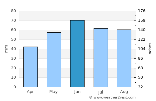 Vráble average rain in June