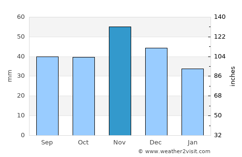 Vráble average rain in November