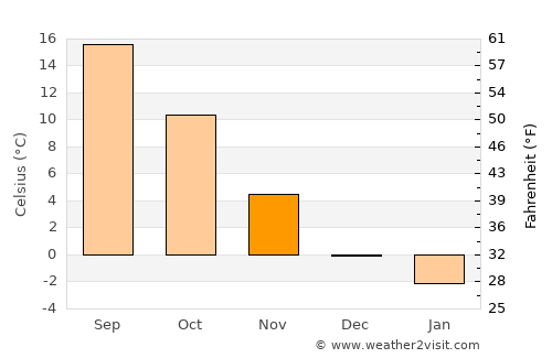 Vráble average temperature in November
