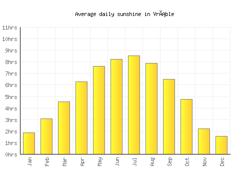 Vráble average daily sunshine chart
