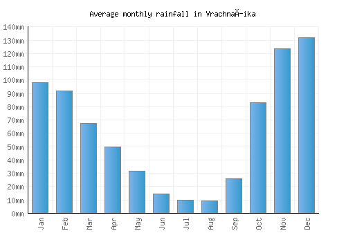 Vrachnaíika monthly rainfall chart (mm)