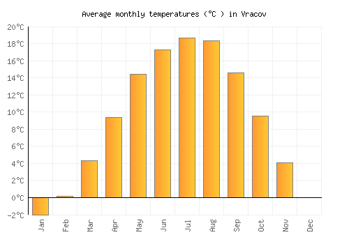 Vracov average temperature chart (Celsius)