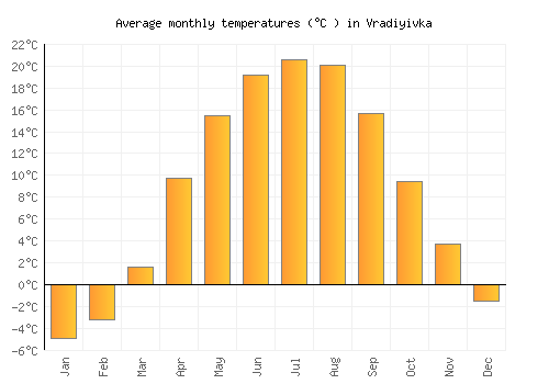 Vradiyivka average temperature chart (Celsius)