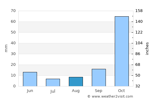 Vrakhátion average rain in August