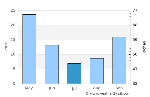 Vrakhátion average rain in July