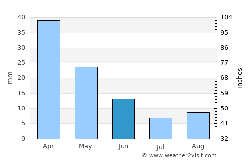 Vrakhátion average rain in June