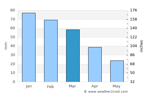 Vrakhátion average rain in March