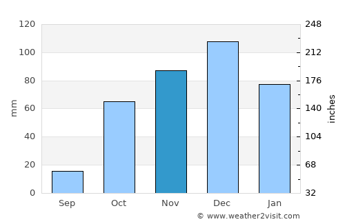 Vrakhátion average rain in November