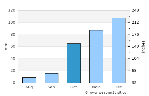 Vrakhátion average rain in October