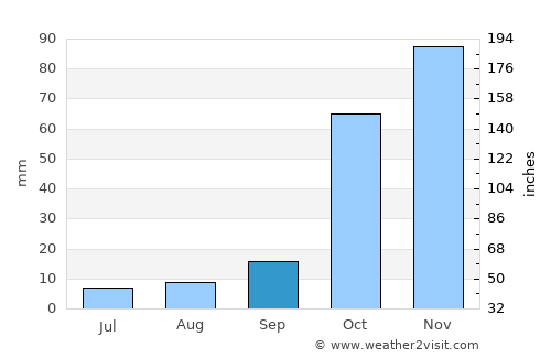 Vrakhátion average rain in September