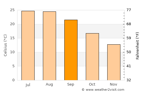 Vrakhátion average temperature in September